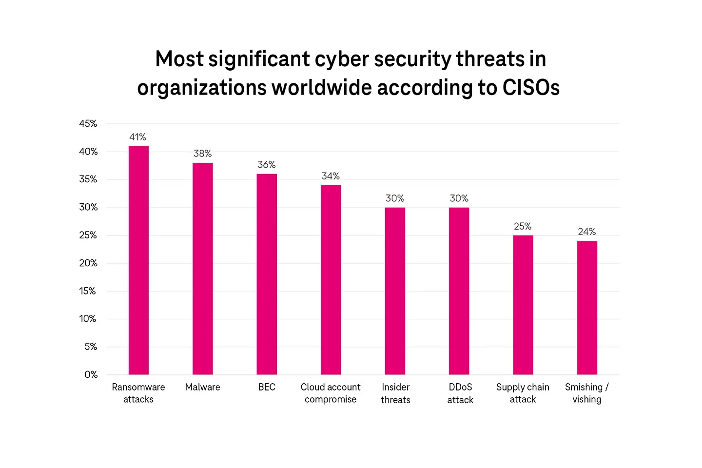Les principales menaces de cybersécurité dans les organisations du monde entier selon les RSSI