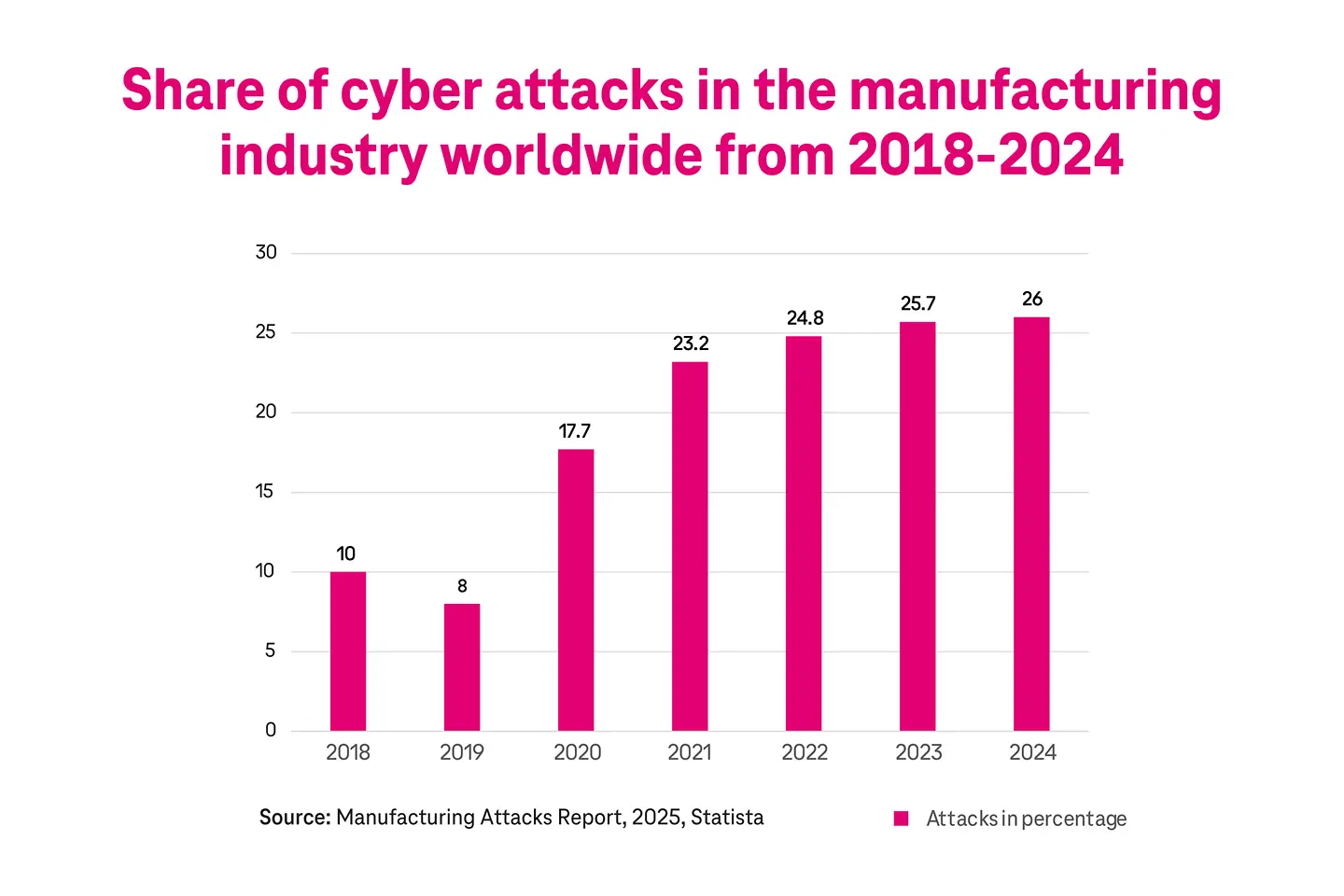 Share of cyber attacks in the manufacturing industry worldwide from 2018-2024