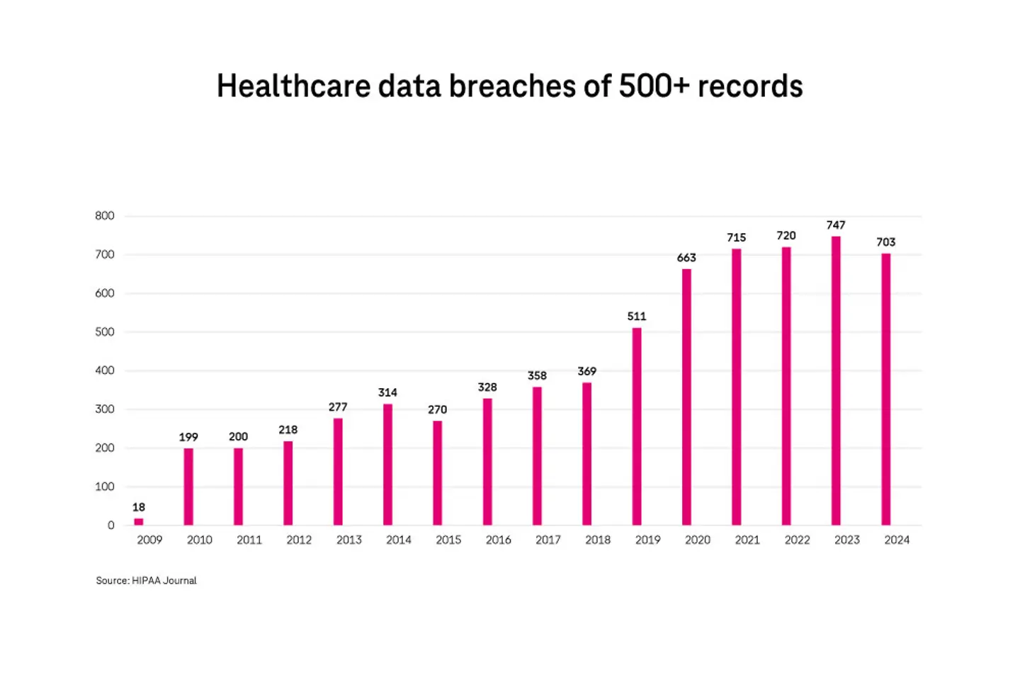 Healthcare data breaches of 500+ records