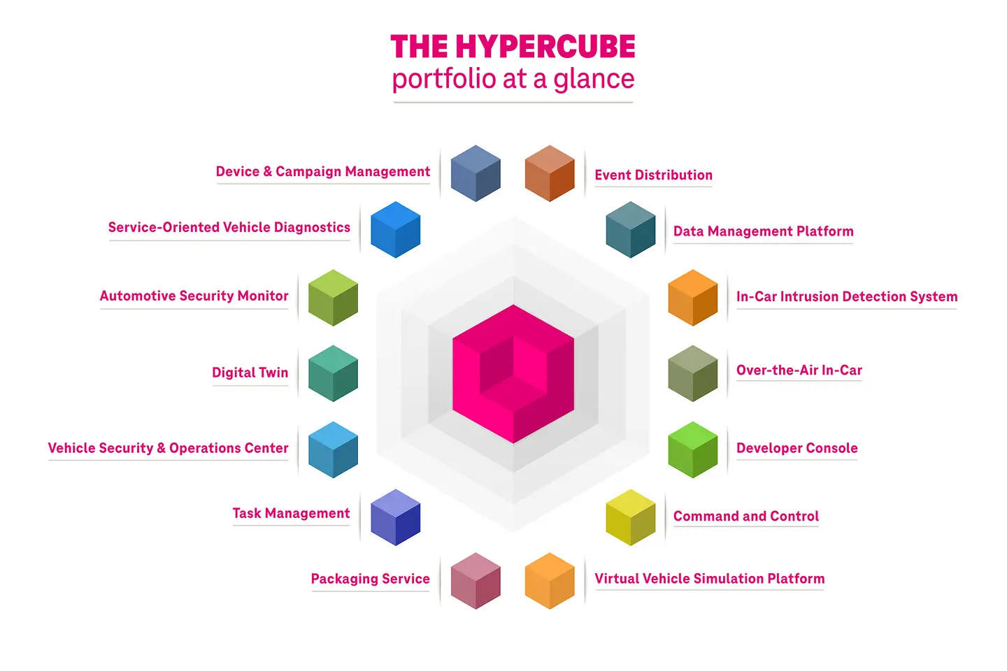 Infografik: Hypercube Portfolio