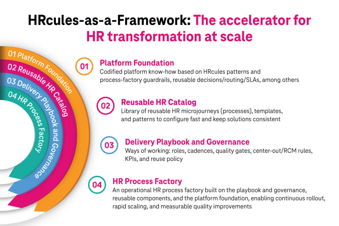 Infographic about HRcules-as-a-Framework: The accelerator for HR transformation at scale