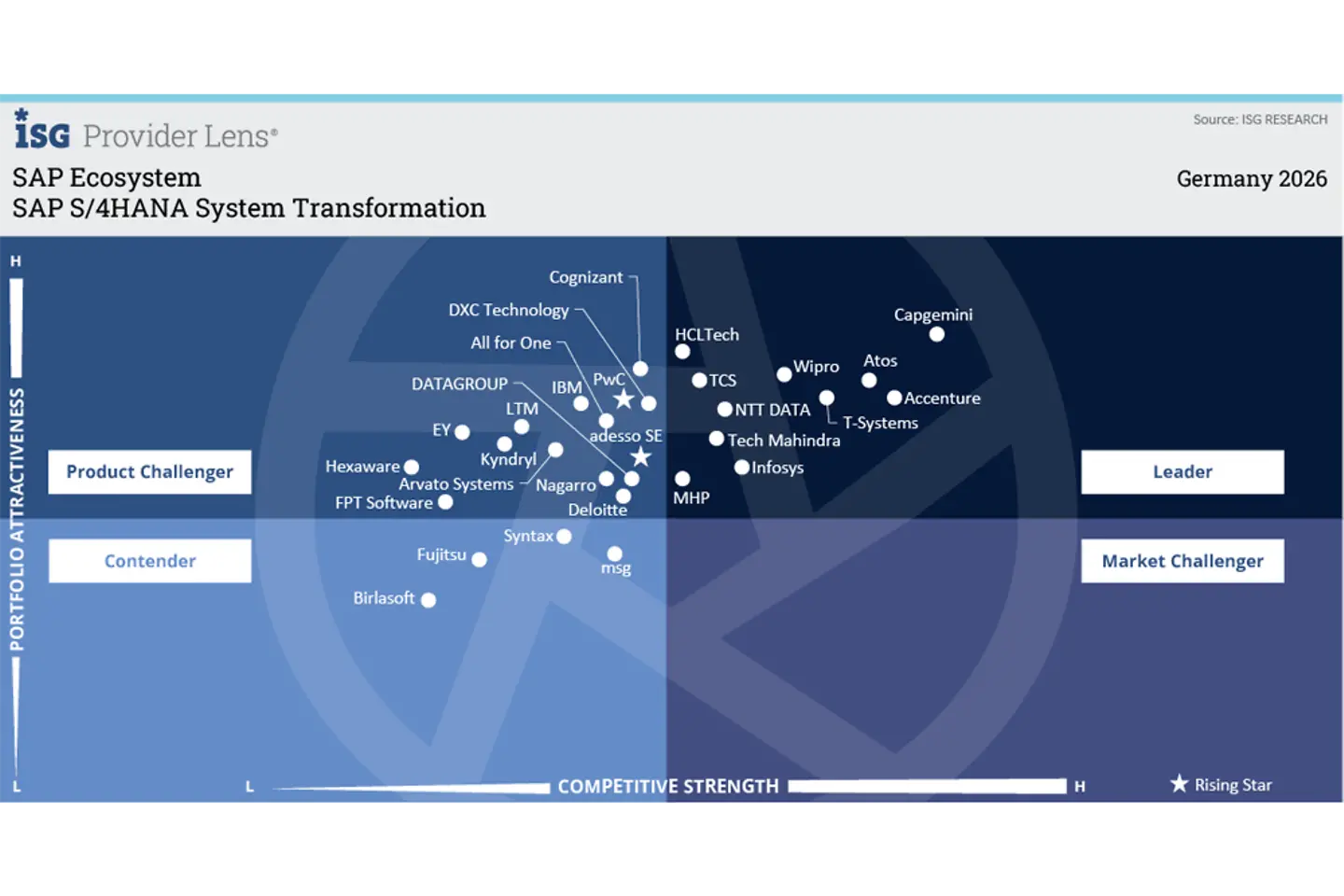 Infografik: Führende SAP S/4HANA-Transformation mit integrierter Stabilität 