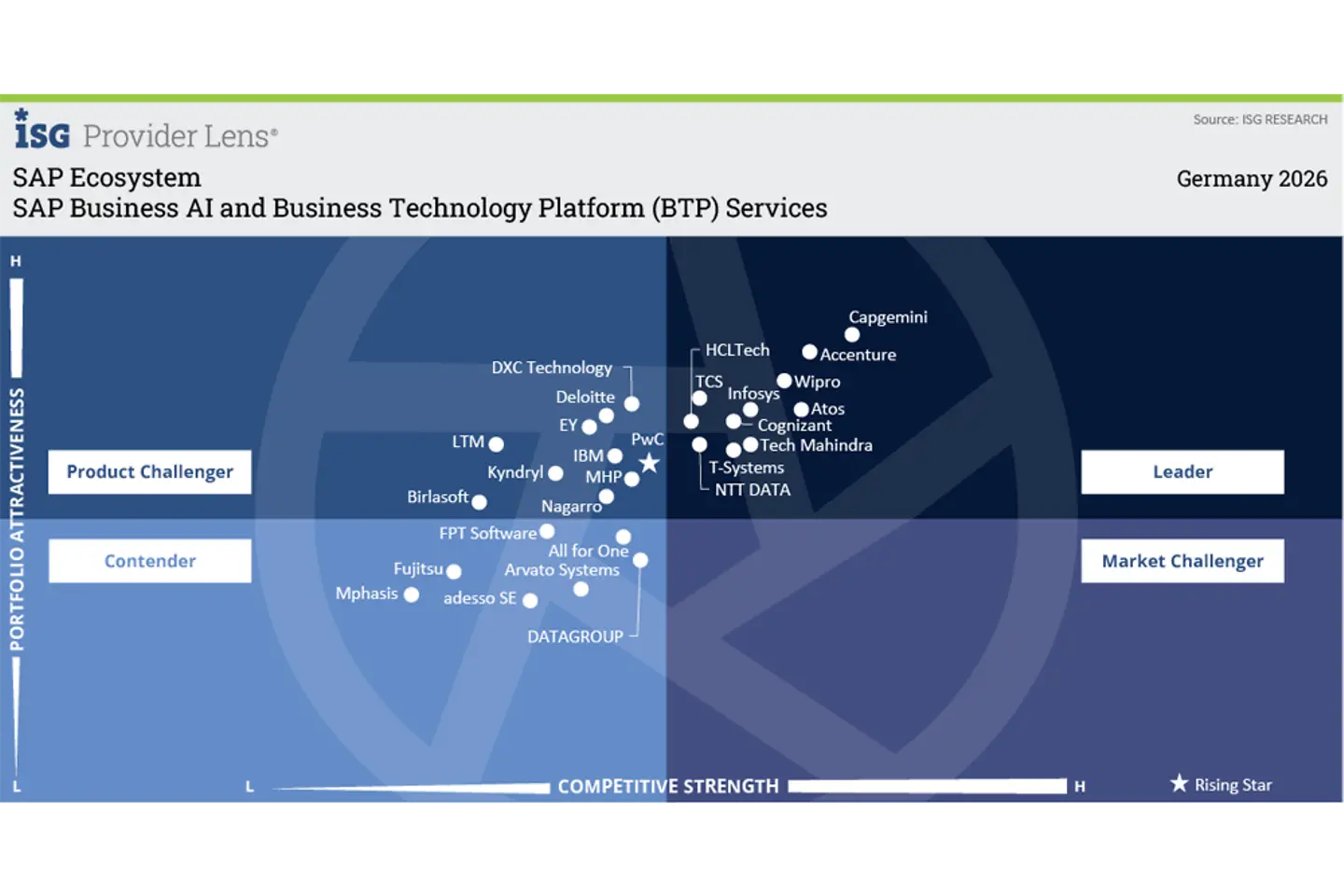 Infografik: Führender Servicepartner für SAP Business AI und SAP BTP 