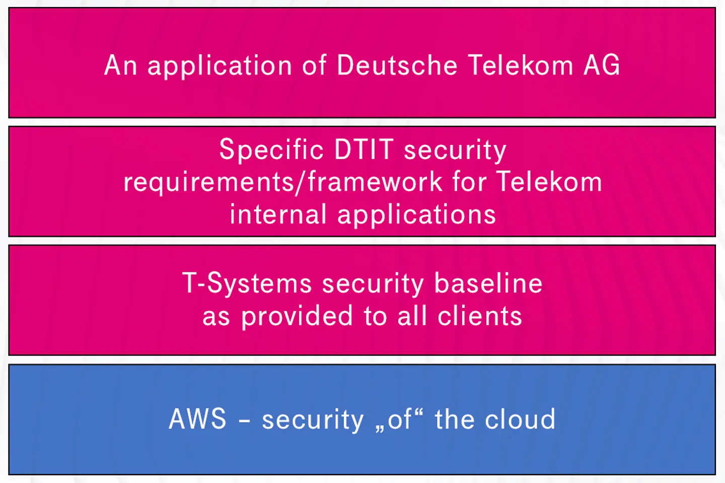 Aufbau einer AWS Landing Zone