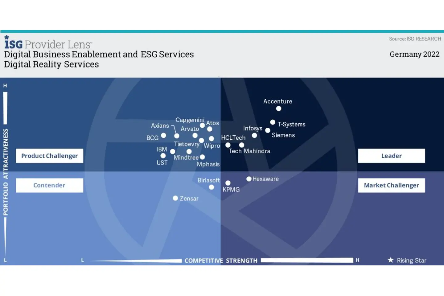 Digital Reality Services Quadrant