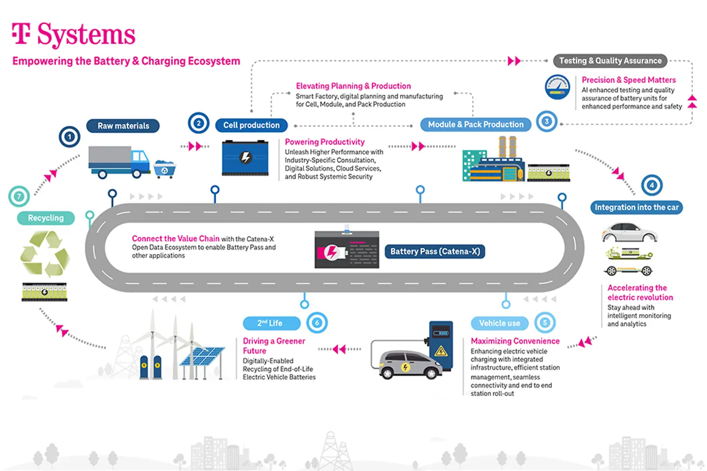 Infographie sur l’écosystème des batteries et de recharge