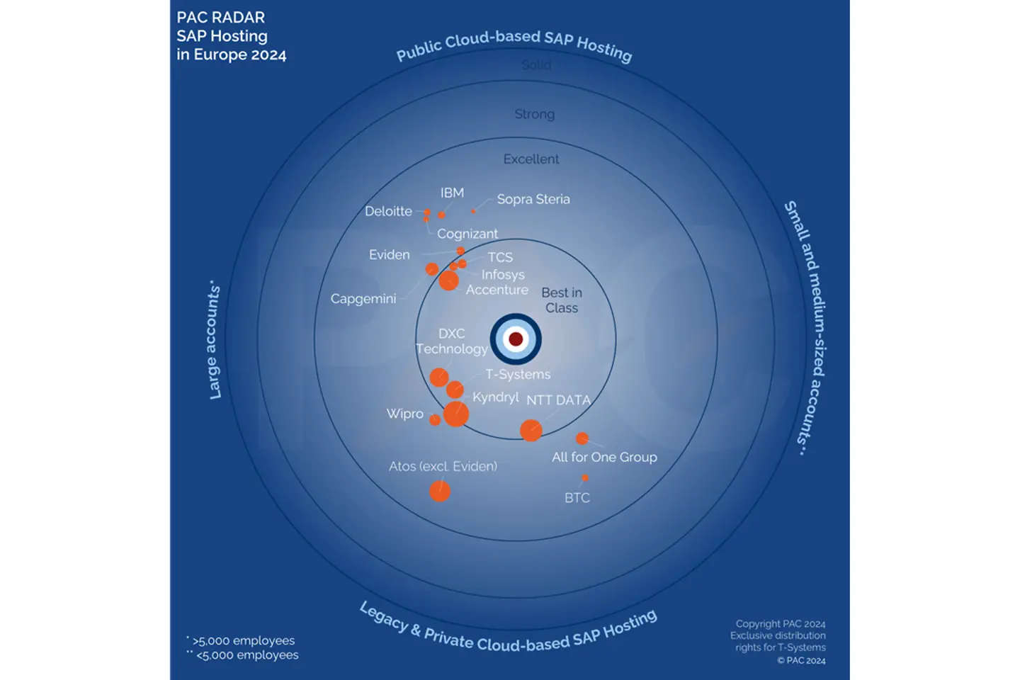 PAC RADAR SAP Hosting Europe 2024 T-Systems