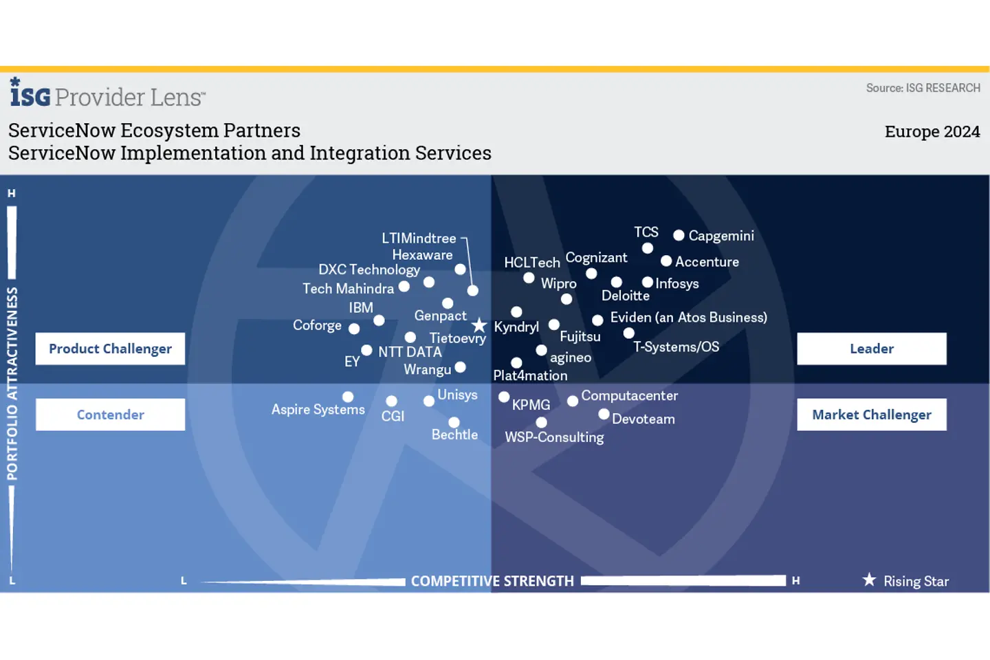 ServiceNow Implementation and Integration Services