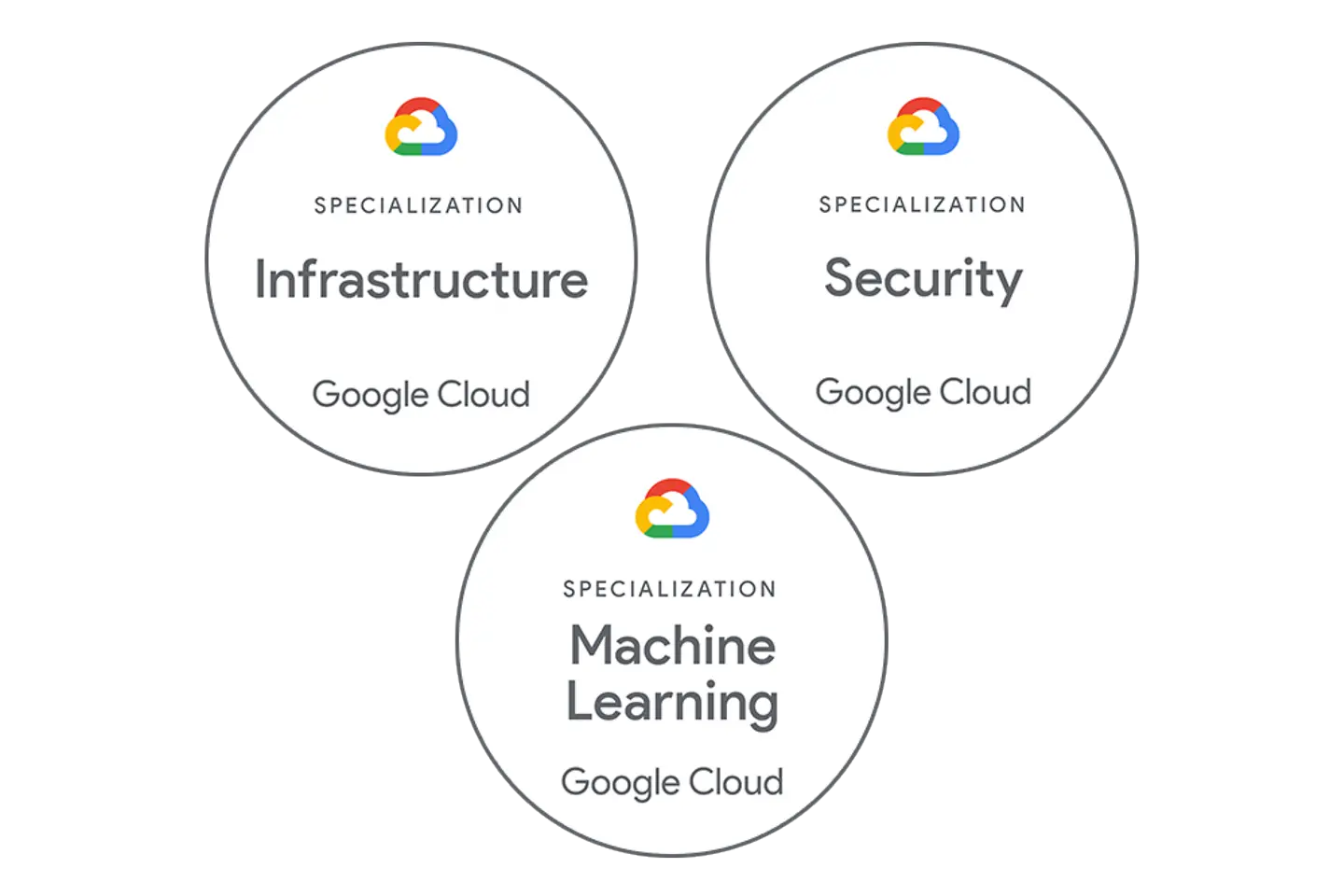 Google Cloud Spezialisierungs-Badges für Infrastructure, Security und Machine Learning