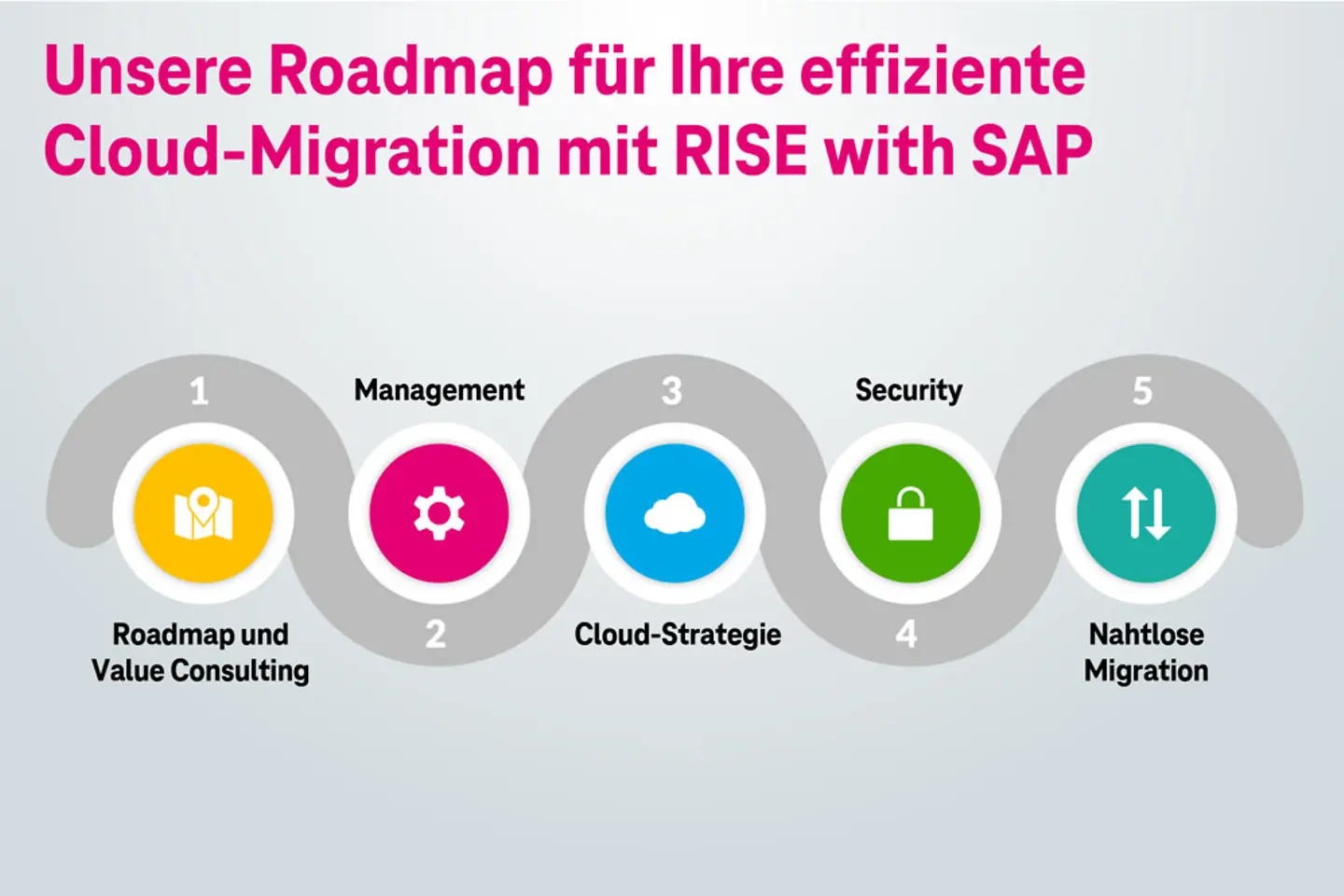 Ein Diagramm, das die Roadmap für die Migration eines Kunden in die Cloud und zu RISE with SAP zeigt